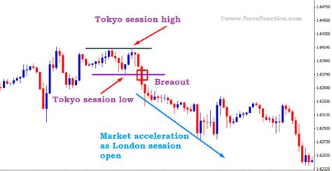 london breakout strategy|london breakout forex strategy.